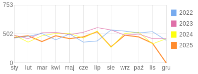 Wykres roczny blog rowerowy limit.bikestats.pl